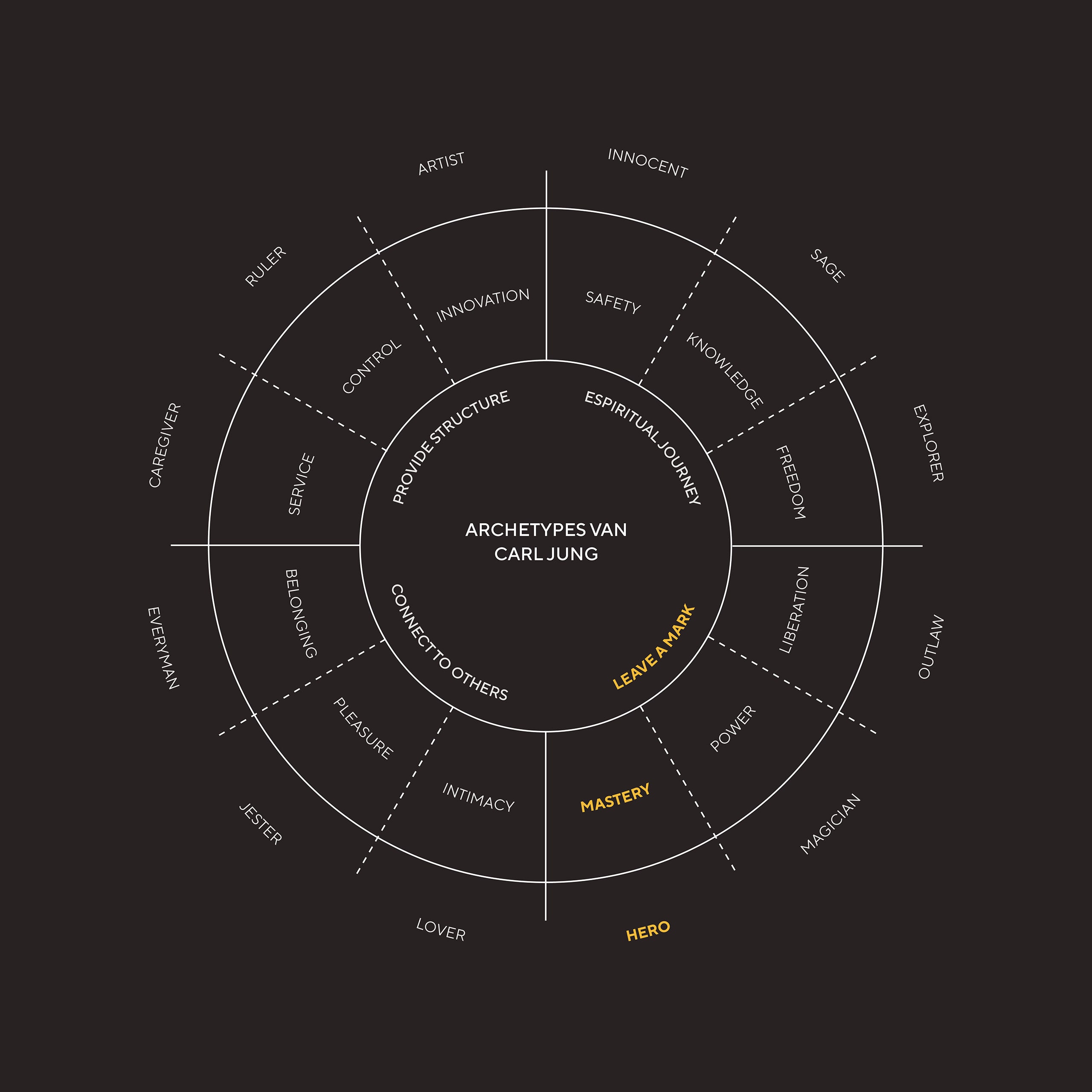 Archetypes Carl Jung - Rockwise