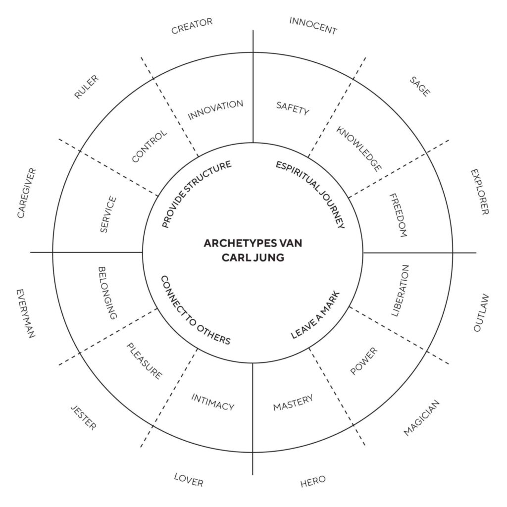 archetypen van carl jung